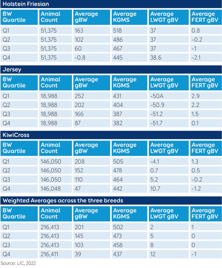 LIC cow quartile data