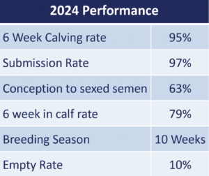 Simon Breen's 2024 performance