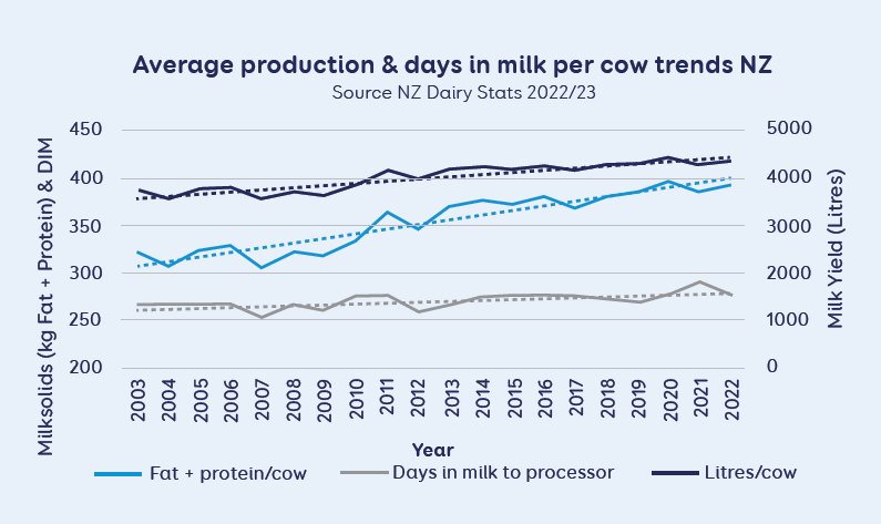Average production & days in milk per cow trends NZ