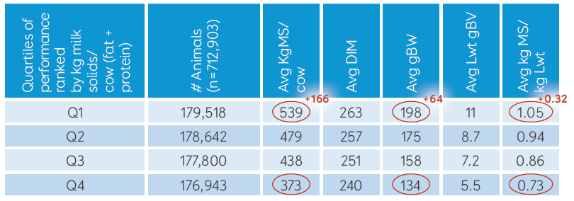 Table 1. Within herd performance, ranked by quartile of milk solids production in 253 days, on average, for >700,000 4-8-year-old cows, milk recorded with LIC in the 2022/2023 season. Source: LIC, 2023