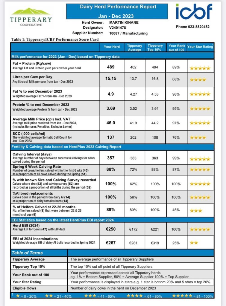 martin's co-op report proves his NZ Friesians are top producers, consistently ranking in the top 1% for solids 
